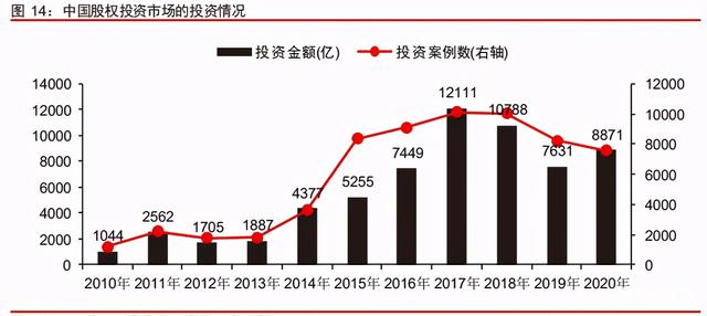 中信證券深度研究:中國股權投資市場步入黃金時代 中信證券深度研究:中國股權投資市場步入黃金時代