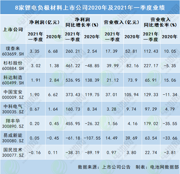 8家鋰電負極材料上市公司2020年及2021年一季度業績 8家鋰電負極材料上市公司2020年及2021年一季度業績