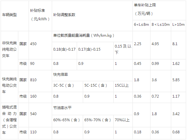 重慶市,新能源汽車補貼