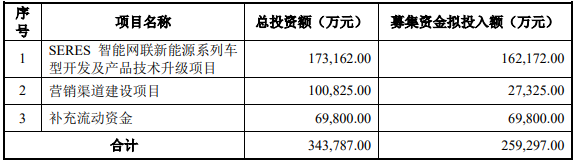 募集資金使用計劃