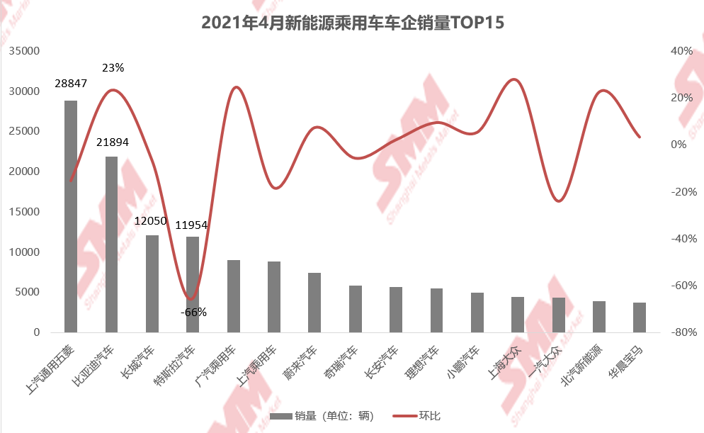 4月新能源汽車銷量環(huán)降11.5% 特斯拉國內多地遇冷 4月新能源汽車銷量環(huán)降11.5% 特斯拉國內多地遇冷
