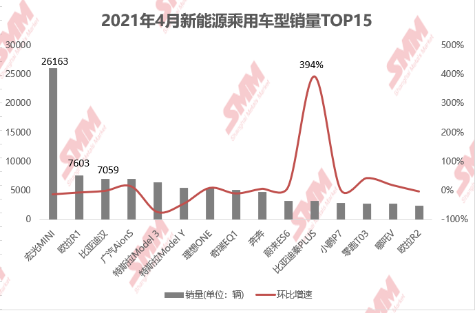 4月新能源汽車銷量環(huán)降11.5% 特斯拉國內多地遇冷 4月新能源汽車銷量環(huán)降11.5% 特斯拉國內多地遇冷