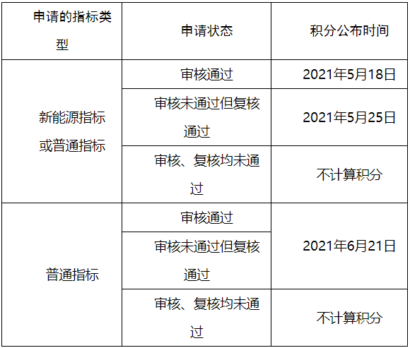 家庭積分的時(shí)間安排（注：5月26日按家庭積分高低排序配置新能源指標(biāo)；6月26日按規(guī)則搖號(hào)配置普通指標(biāo)。）