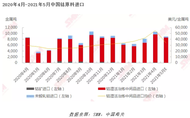 數據來源：SMM，中國海關