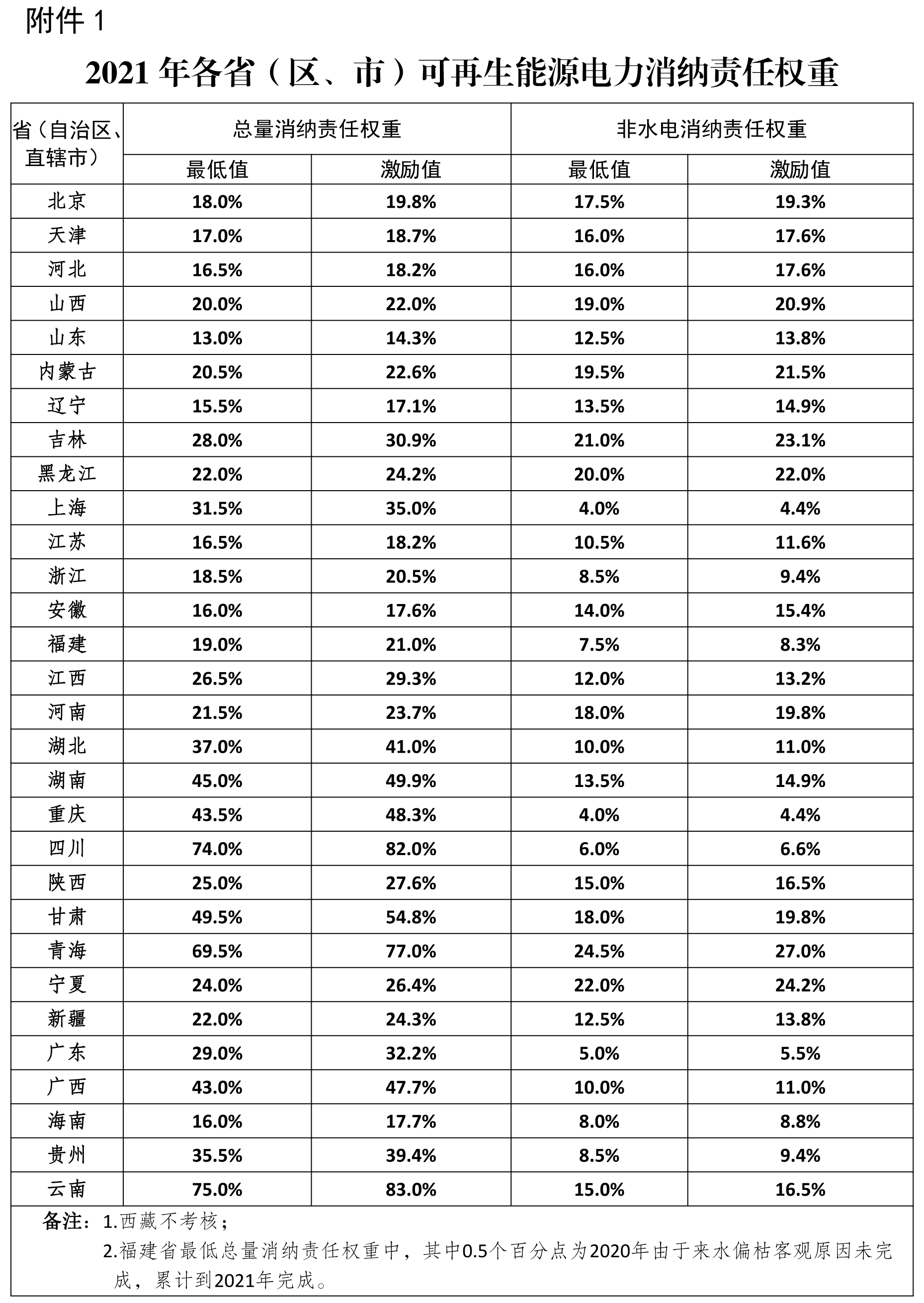 1.2021年各?。▍^、市）可再生能源電力消納責任權重