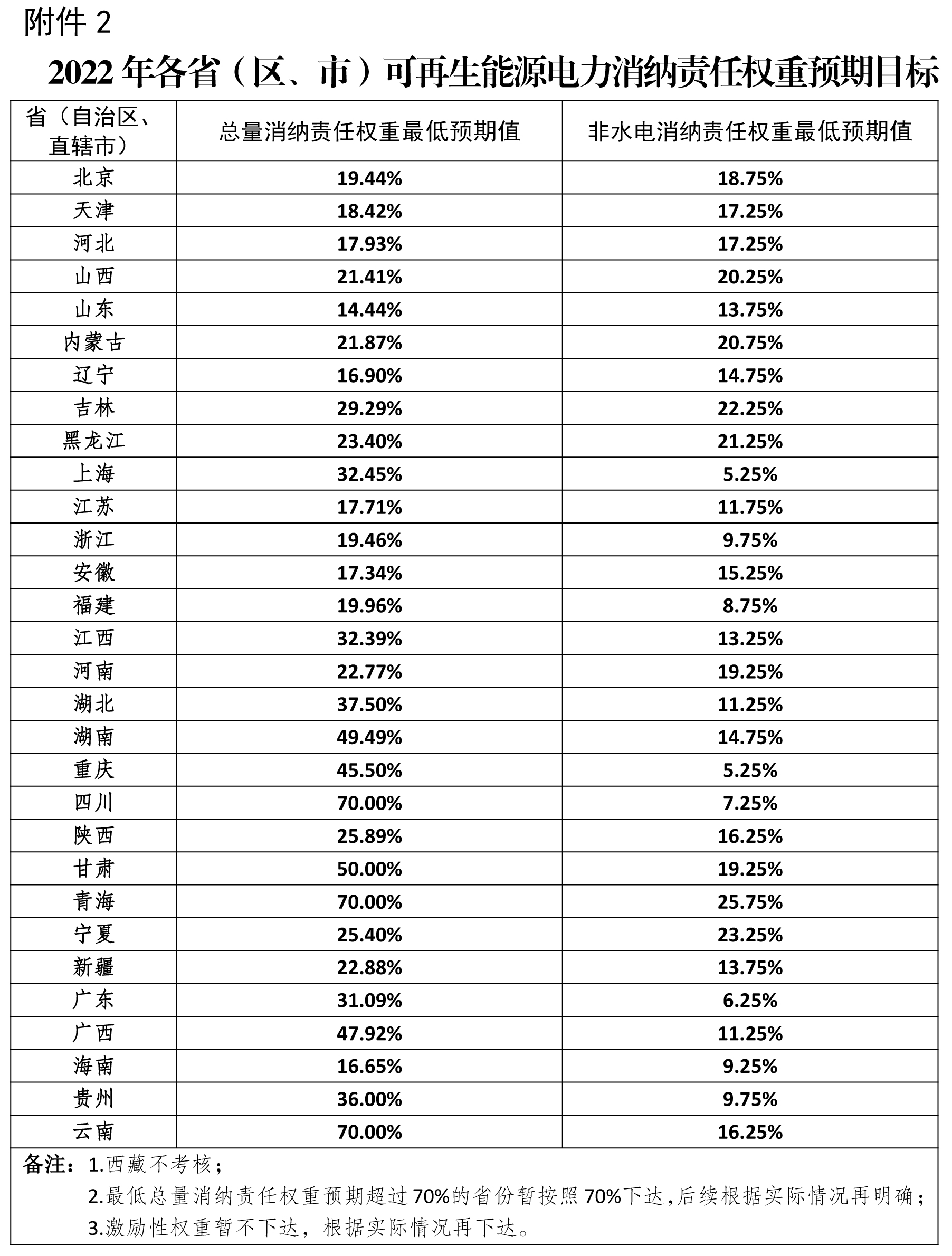 2.2022年各?。▍^、市）可再生能源電力消納責任權重預期目標國家發展改革委