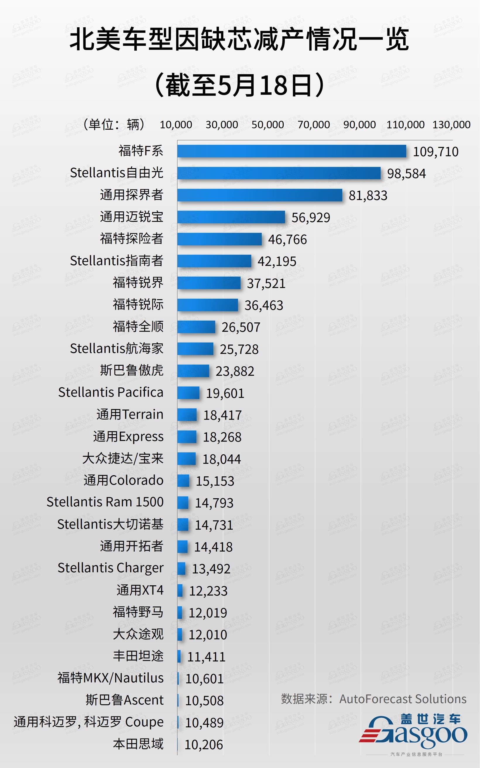 芯片危機蔓延：底特律三巨頭減產超85萬輛 福特F系損失10萬輛