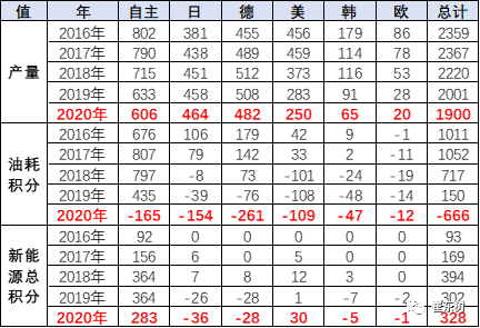崔東樹,新能源積分