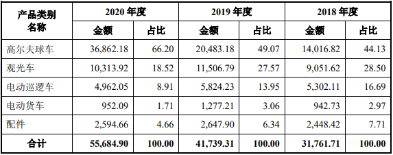 綠通科技主營業(yè)務(wù)收入分產(chǎn)品明細（單位：萬元，%）