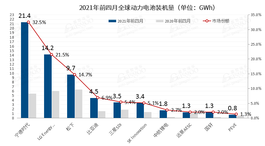 寧德時(shí)代，電池，全球動力電池裝機(jī)量,寧德時(shí)代