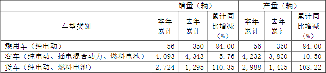 新能源汽車,電池,福田汽車,電動客車
