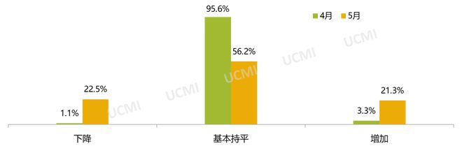 5月庫存預警指數52.9% 新能源車保值率回升