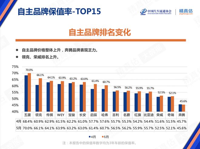 5月庫存預(yù)警指數(shù)52.9% 新能源車保值率回升
