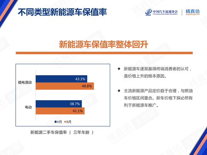 5月庫存預(yù)警指數(shù)52.9% 新能源車保值率回升