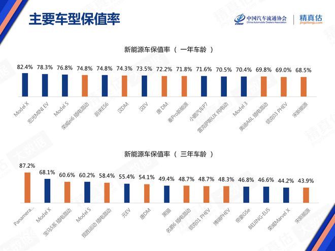 5月庫存預(yù)警指數(shù)52.9% 新能源車保值率回升