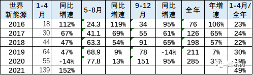 1-4月世界新能源車(chē)銷(xiāo)量達(dá)139萬(wàn) 中國(guó)貢獻(xiàn)增量65%
