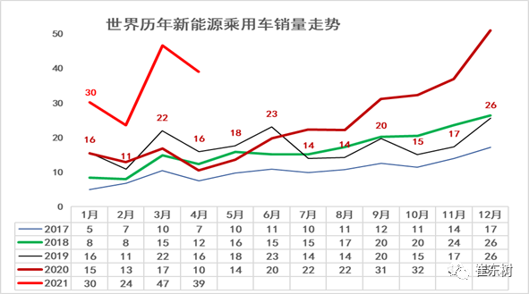 1-4月世界新能源車(chē)銷(xiāo)量達(dá)139萬(wàn) 中國(guó)貢獻(xiàn)增量65%