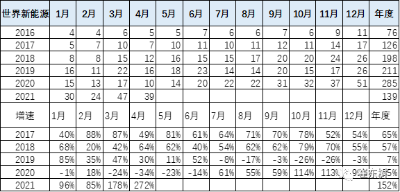 1-4月世界新能源車(chē)銷(xiāo)量達(dá)139萬(wàn) 中國(guó)貢獻(xiàn)增量65%