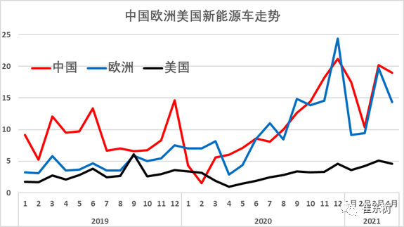 1-4月世界新能源車(chē)銷(xiāo)量達(dá)139萬(wàn) 中國(guó)貢獻(xiàn)增量65%