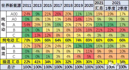 1-4月世界新能源車(chē)銷(xiāo)量達(dá)139萬(wàn) 中國(guó)貢獻(xiàn)增量65%