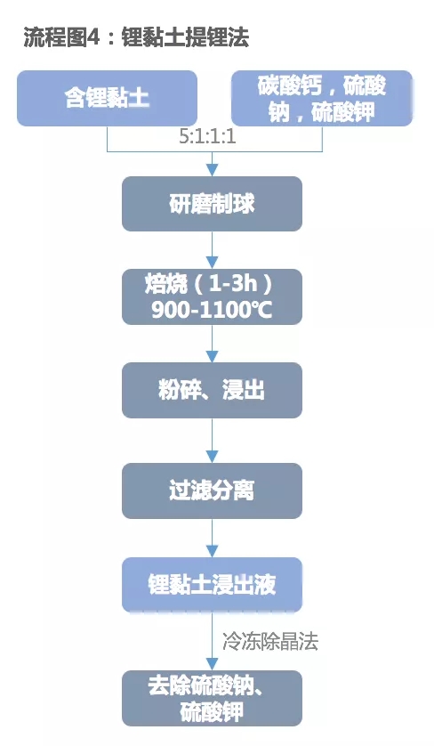 短期鋰黏土應為鋰儲備資源 規?；a尚需時日