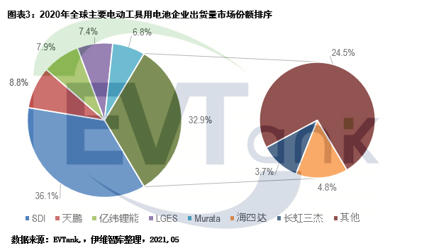 2025年全球電動(dòng)工具用鋰電池預(yù)計(jì)出貨量將達(dá)49.3億顆