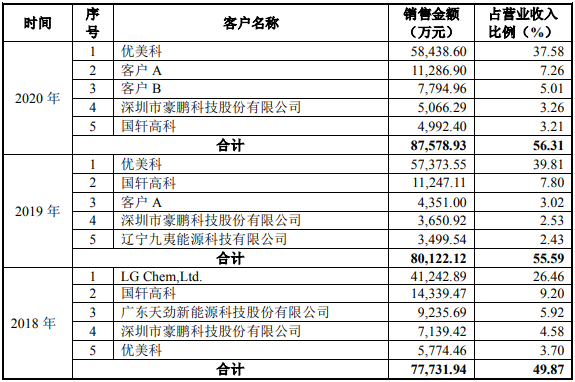 科隆新能向前五大客戶的銷售收入情況