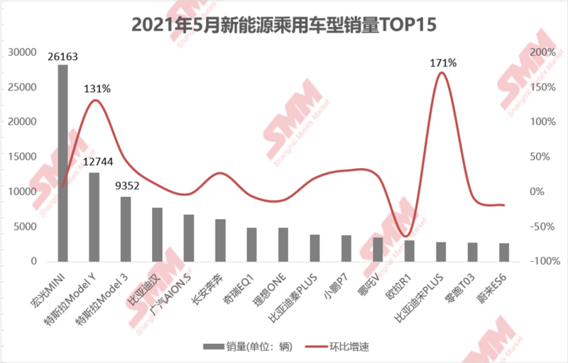 5月新能源汽車上險(xiǎn)環(huán)增6.68% 純電汽車仍為主要驅(qū)動(dòng)因素