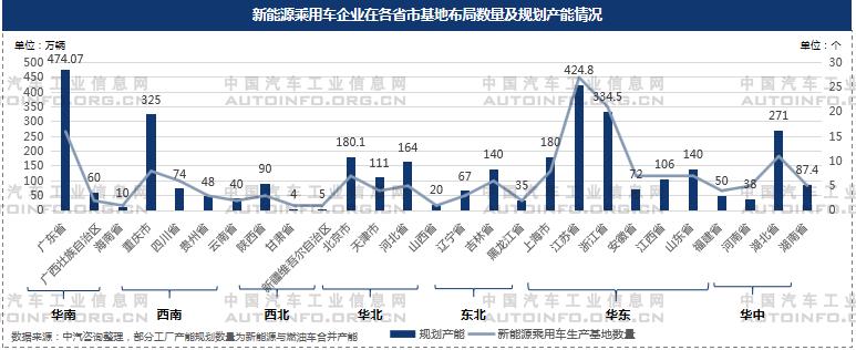 2020年新能源乘用車產能布局分析