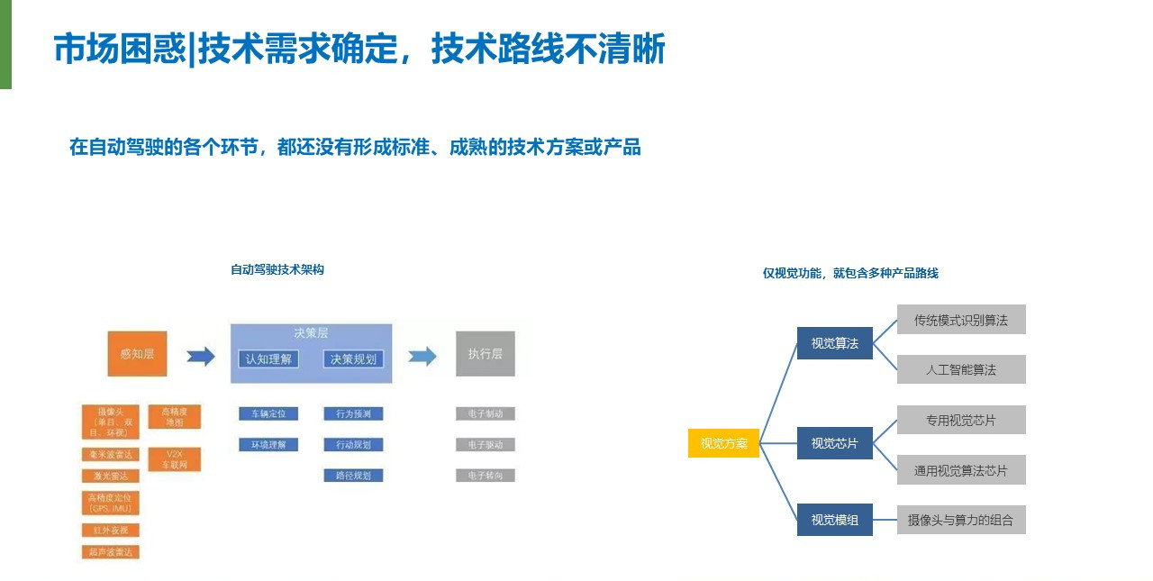 自動駕駛，投融資,智能汽車