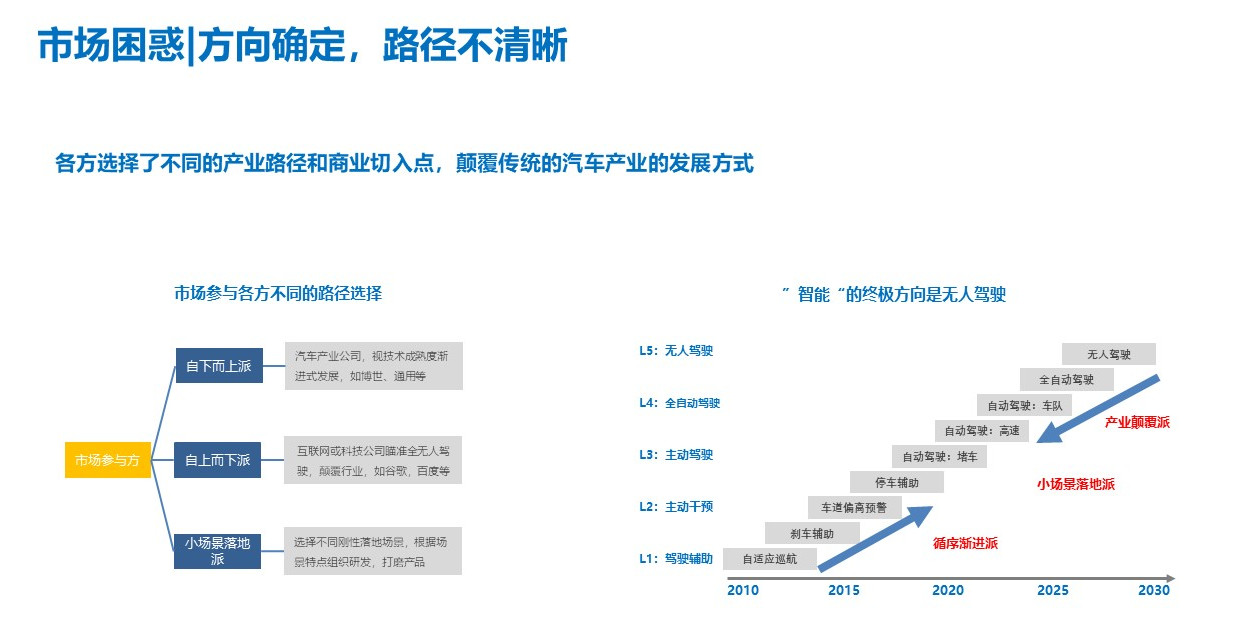 自動駕駛，投融資,智能汽車