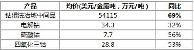 鈷鹽