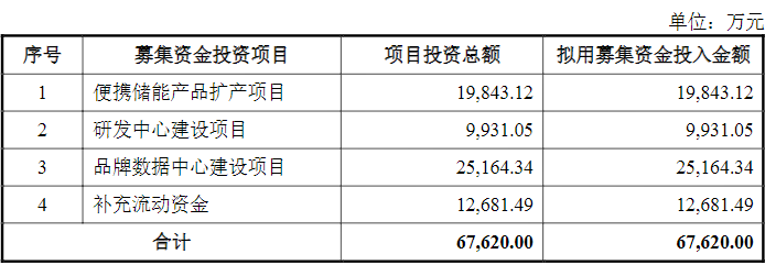 IPO,儲能,華寶新能