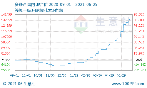 多晶硅,電池,硅料 多晶硅,電池,硅料