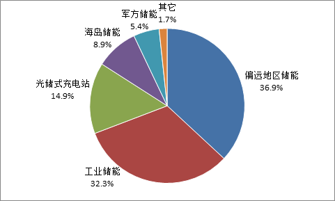 中國累計投運分布式光儲電站項目的應(yīng)用場景分布