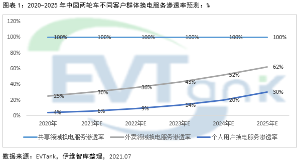 2025年電動兩輪車換電市場規?；蜻_1326億 帶動鋰電池增量需求達10.9GWh