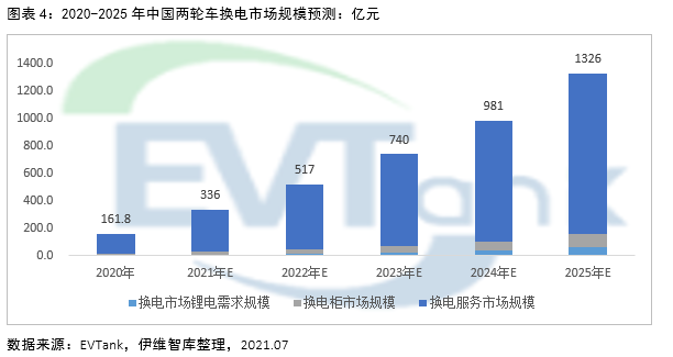 2025年電動兩輪車換電市場規?；蜻_1326億 帶動鋰電池增量需求達10.9GWh