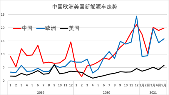 新能源汽車,電動汽車,混動汽車