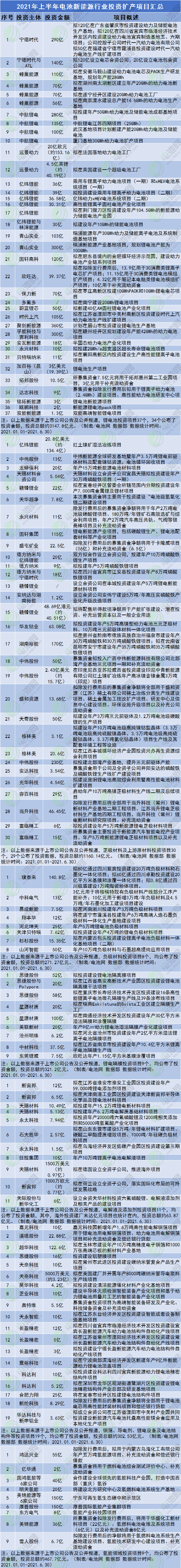 2021年上半年電池新能源行業投資擴產項目匯總