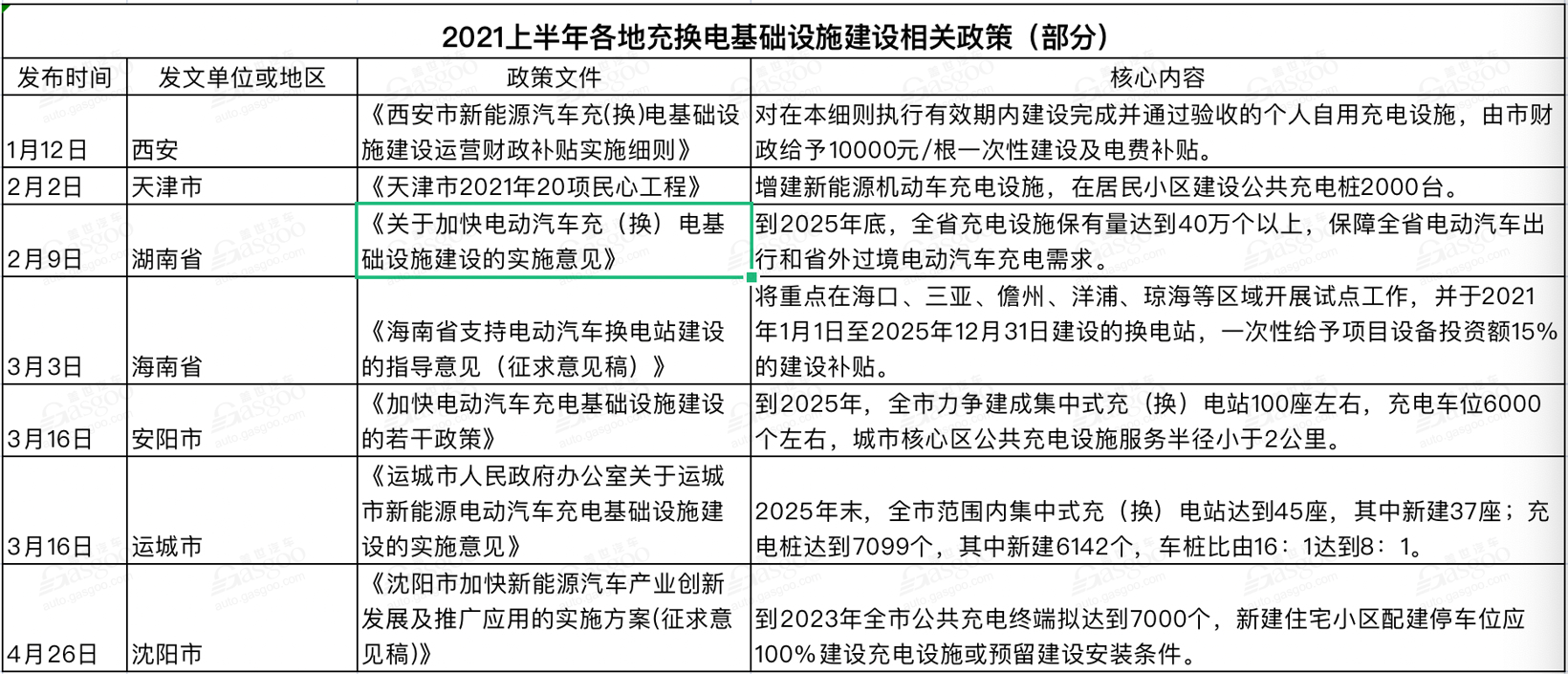 上半年國家及地方汽車相關政策一覽 新能源車依然是重點