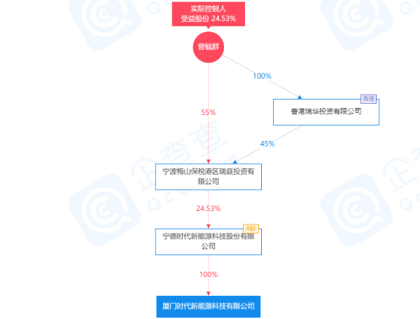 寧德時代在廈門成立電池新公司 注冊資本5億元