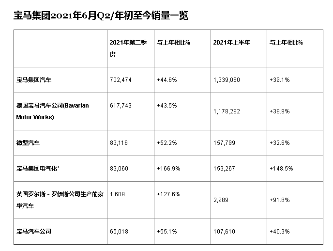 寶馬集團(tuán)上半年銷量