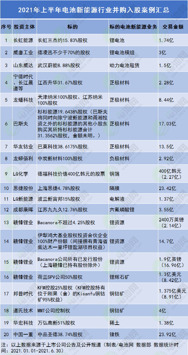 上半年電池新能源行業并購入股案例