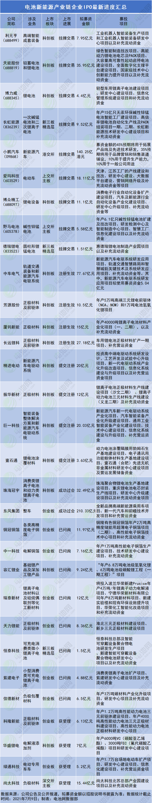 電池新能源產業鏈企業IPO最新進度匯總