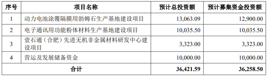 募集資金用途（單位：萬(wàn)元）