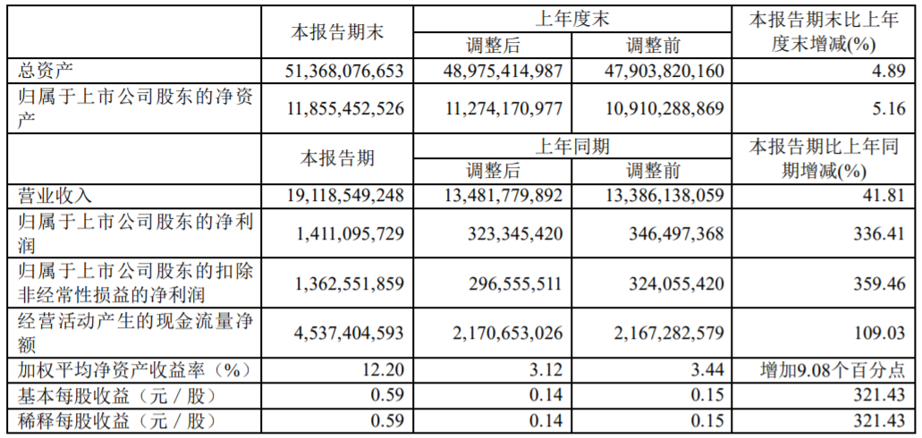 西部礦業主要財務數據（單位：元 幣種：人民幣）