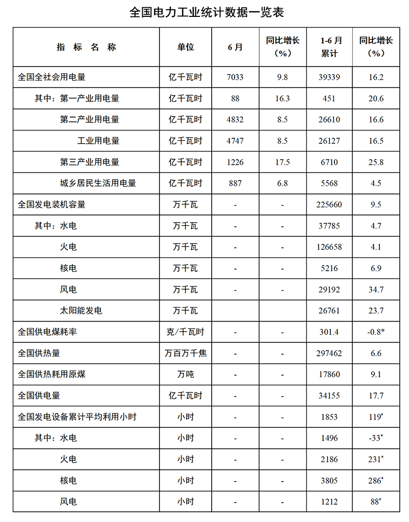 1-6月份全國電力工業(yè)統(tǒng)計數(shù)據(jù)