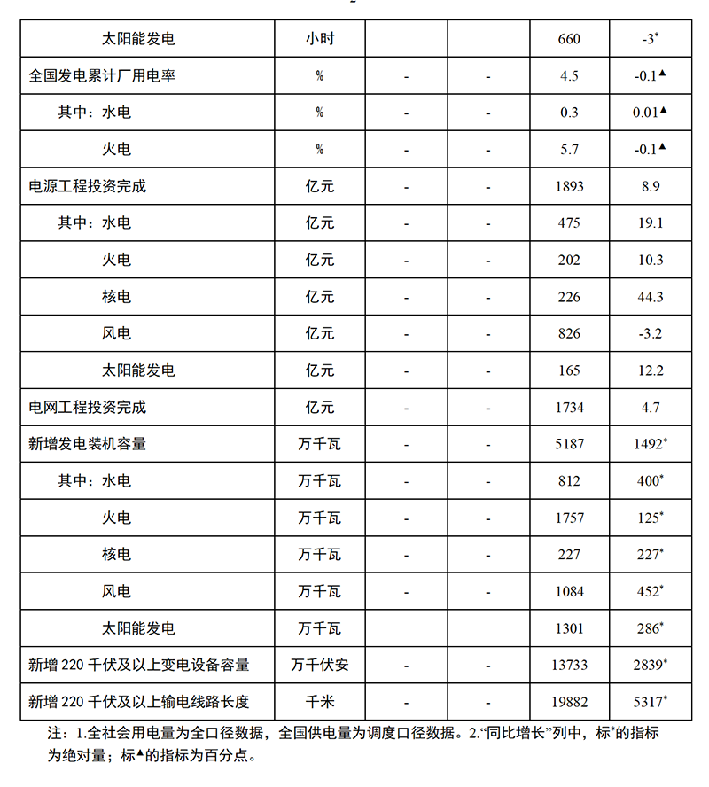 1-6月份全國電力工業(yè)統(tǒng)計數(shù)據(jù)
