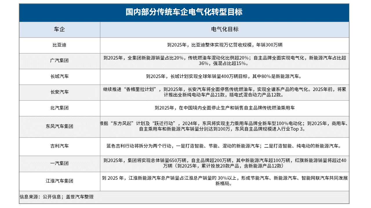 傳統車企轉型提速：比亞迪最快明年“禁燃” 長城、廣汽猛追