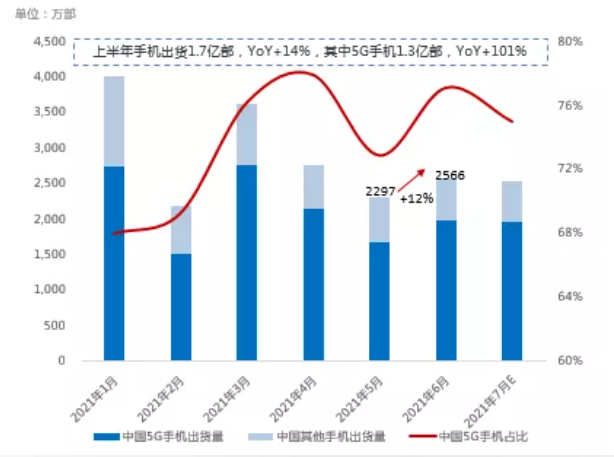 6月消費(fèi)回暖，上半年手機(jī)出貨同比增加  數(shù)據(jù)來源：SMM，中國信通院